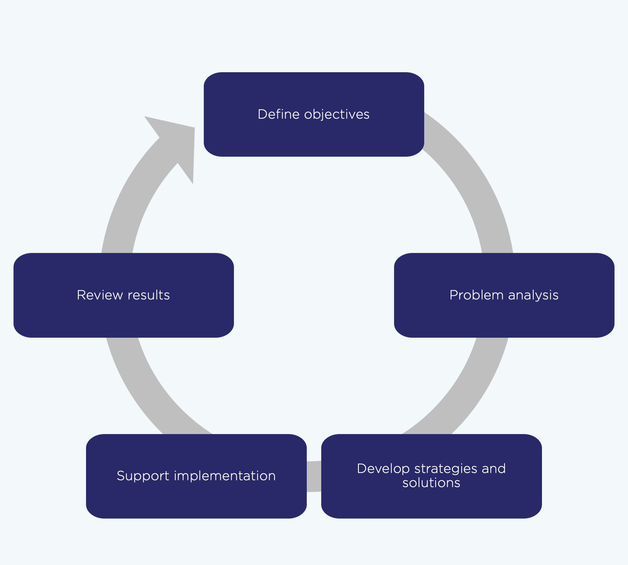 Five-step approach cycle: Define objectives, Problem analysis, Develop strategies and solutions, Support implementation, Review results